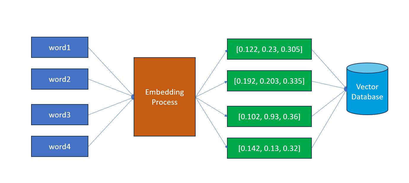 Embeddings