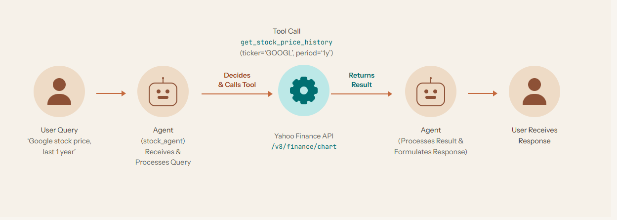 Agent tool call architecture: user query flows through the agent, which decides to call get_stock_price_history against the Yahoo Finance API, then formulates a response