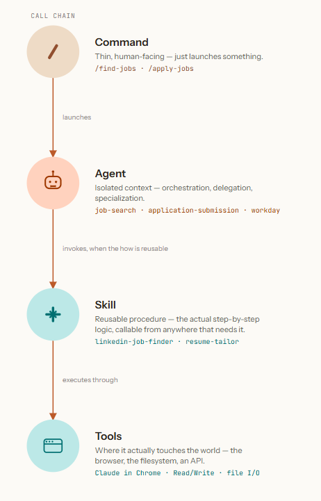 Call chain diagram: Command launches Agent, Agent invokes Skill when the how is reusable, Skill executes through Tools