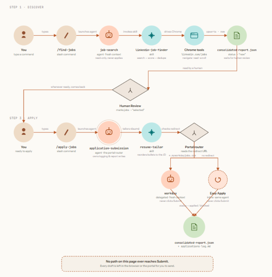 Two runs of the same pattern — command → agent → skill/tool — bridged by a human checkpoint. The apply run forks at a portal-detection decision point, handing Workday jobs to an isolated specialist agent while LinkedIn Easy Apply stays inline, and both paths merge back into one report file.