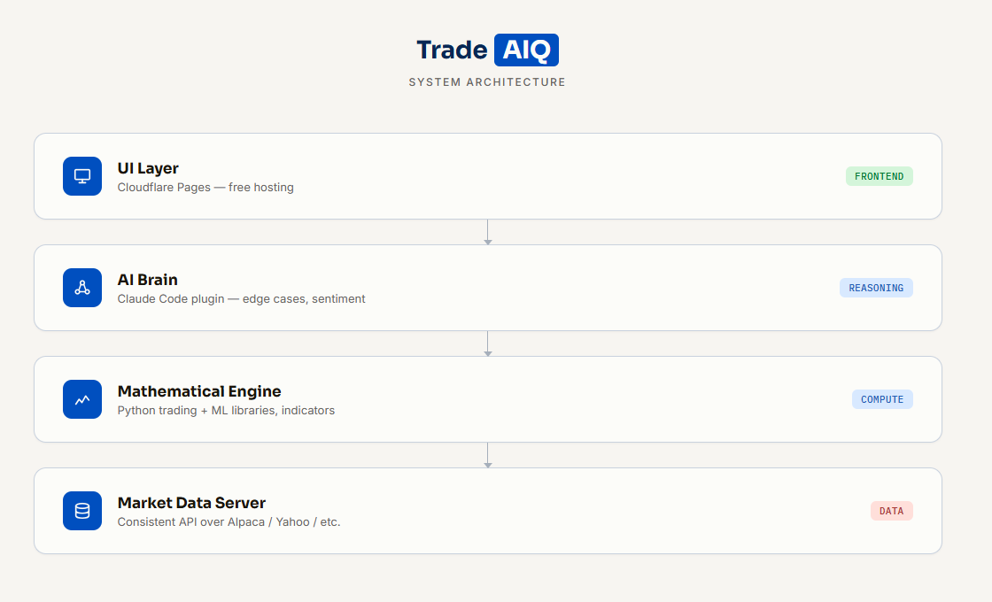 TradeAIQ Architecture