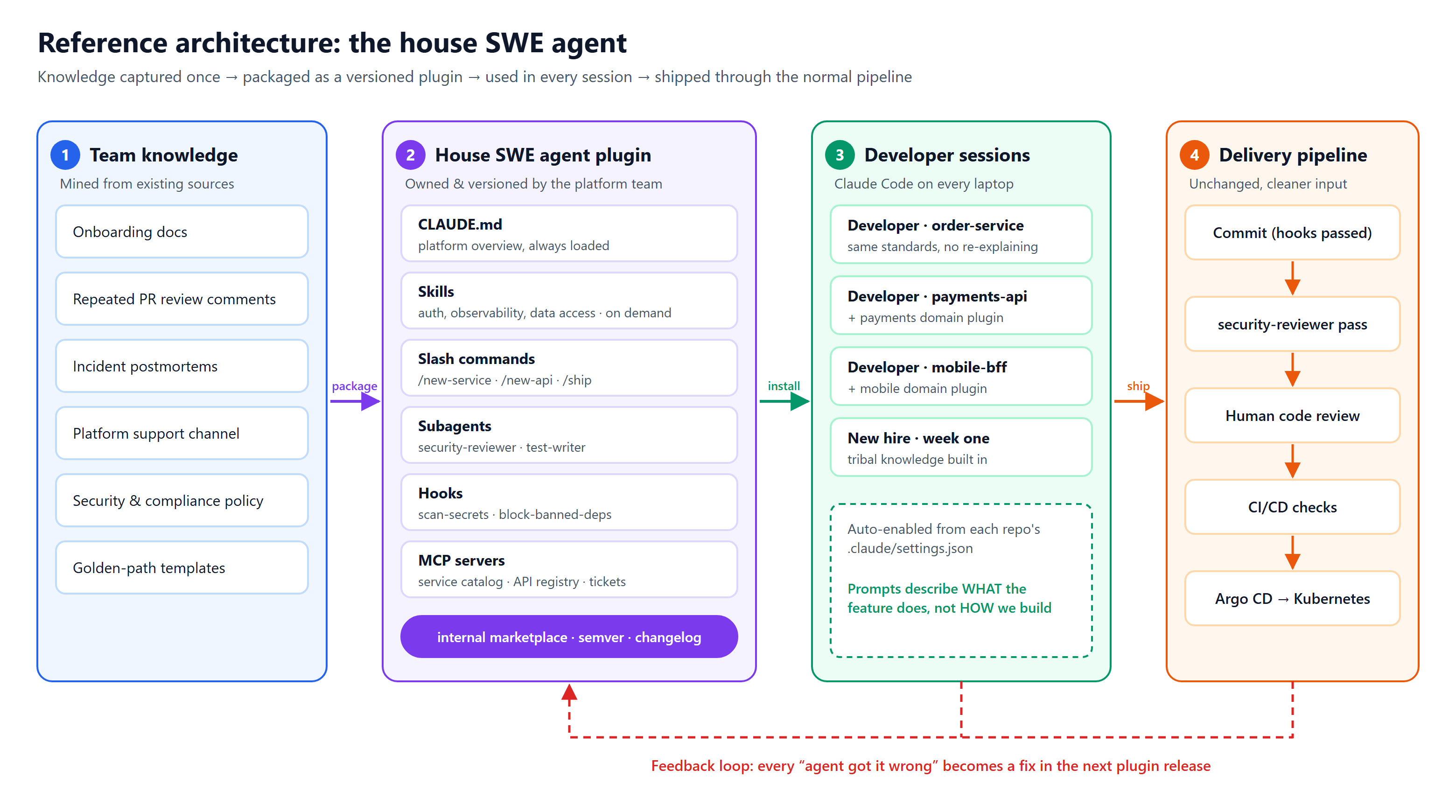 Reference architecture in four columns: team knowledge sources feed a house SWE agent plugin (CLAUDE.md, skills, slash commands, subagents, hooks, MCP servers) owned by the platform team; the plugin is installed into every developer's Claude Code session; work flows into an unchanged delivery pipeline of commit, security review, human review, CI/CD and Argo CD to Kubernetes. A dashed red feedback loop runs from developers and delivery back to the plugin.