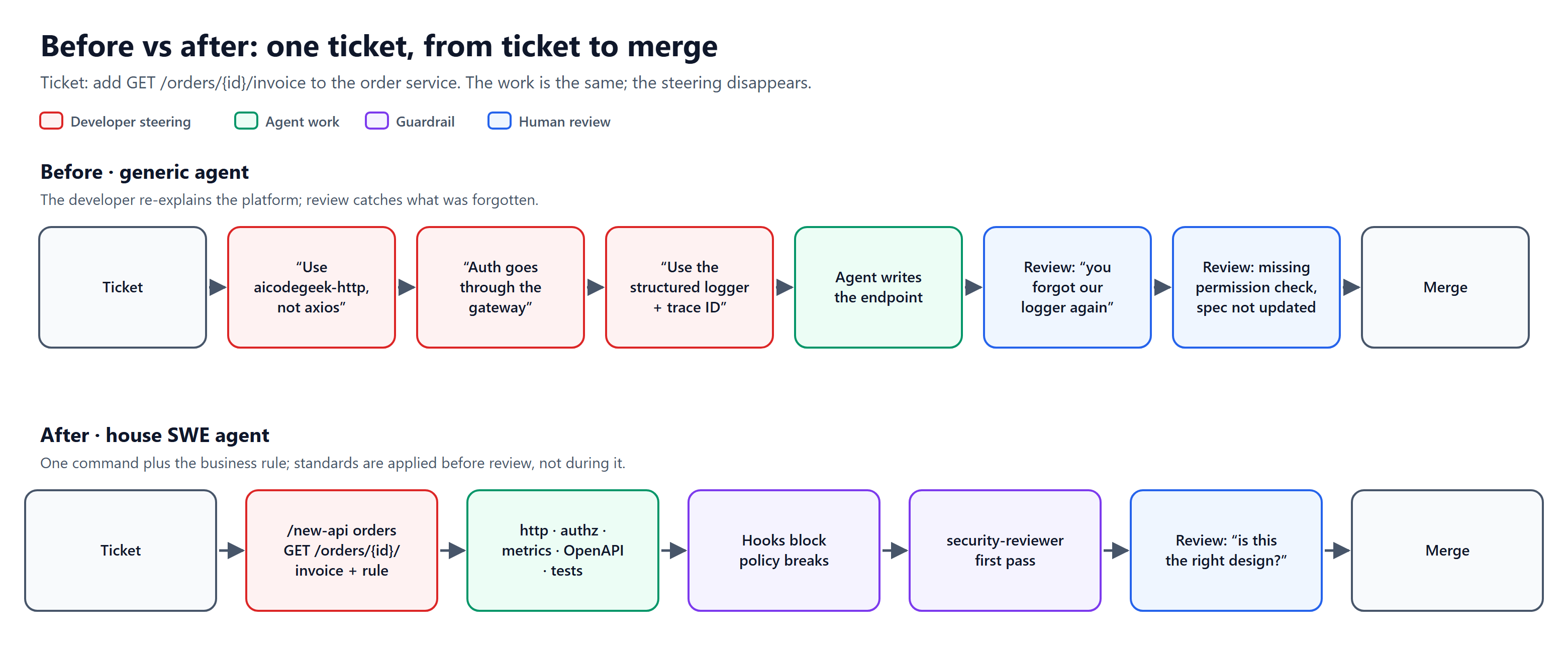 Two swimlanes for the same ticket. Before, with a generic agent: three red developer-steering steps (use aicodegeek-http, auth goes through the gateway, use the structured logger), then the agent writes the endpoint, then two blue review rounds catching a forgotten logger and a missing permission check before merge. After, with the house SWE agent: one /new-api command, the agent applies http, authz, metrics, OpenAPI and tests, hooks and the security-reviewer act as guardrails, and human review focuses on design before merge.