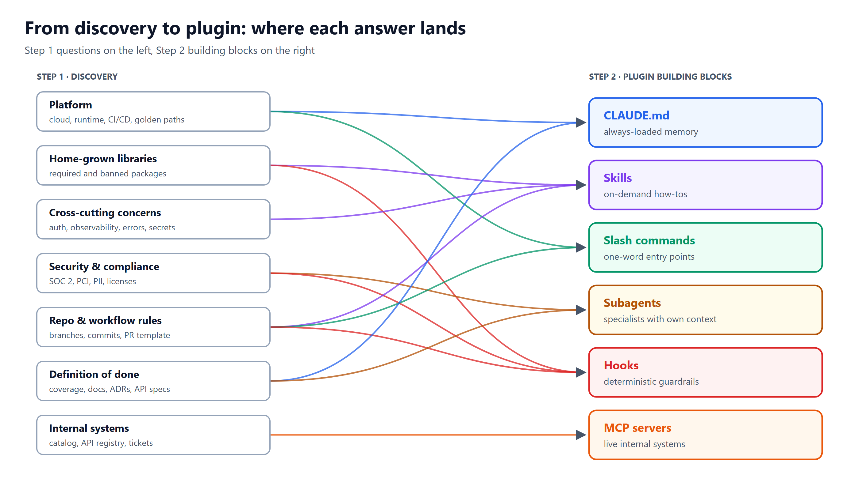 Seven discovery areas on the left — platform, home-grown libraries, cross-cutting concerns, security and compliance, repo and workflow rules, definition of done, internal systems — each connected by colored curves to the plugin building blocks on the right: CLAUDE.md, skills, slash commands, subagents, hooks and MCP servers.