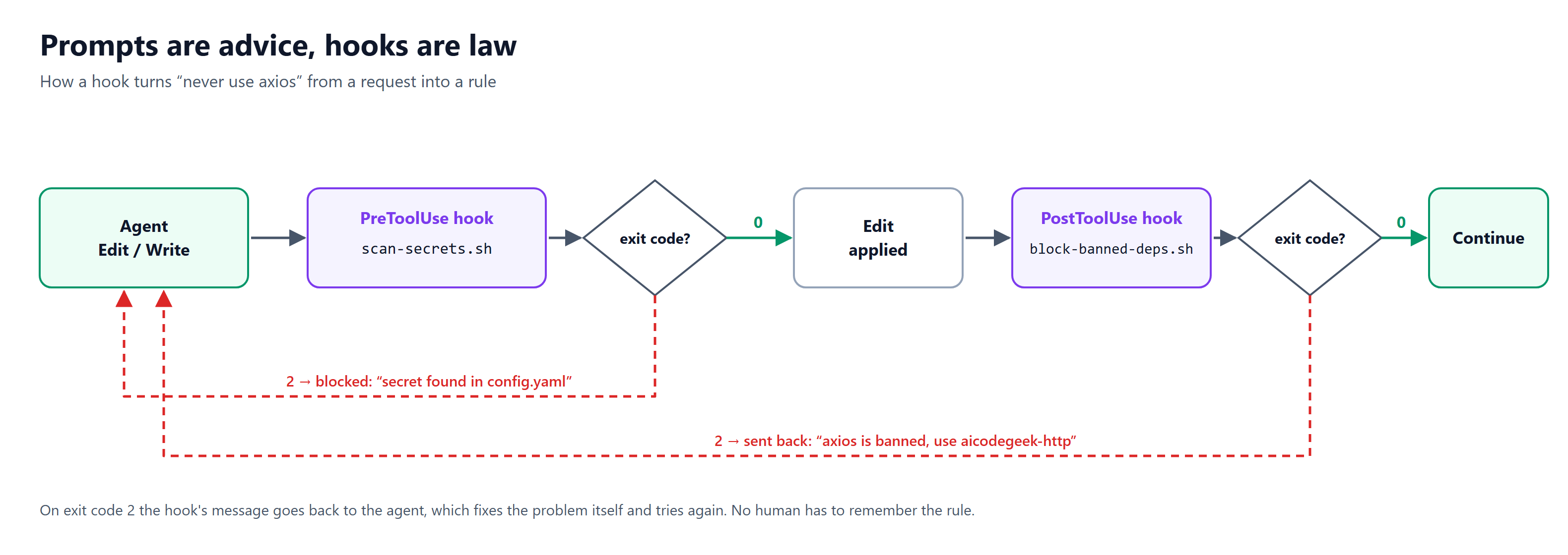 Hook flow: the agent's Edit or Write goes through a PreToolUse hook (scan-secrets.sh) and then a PostToolUse hook (block-banned-deps.sh). Each hook's exit code is checked; 0 lets the work continue, 2 sends a message back to the agent via a dashed red loop, such as "secret found in config.yaml" or "axios is banned, use aicodegeek-http".