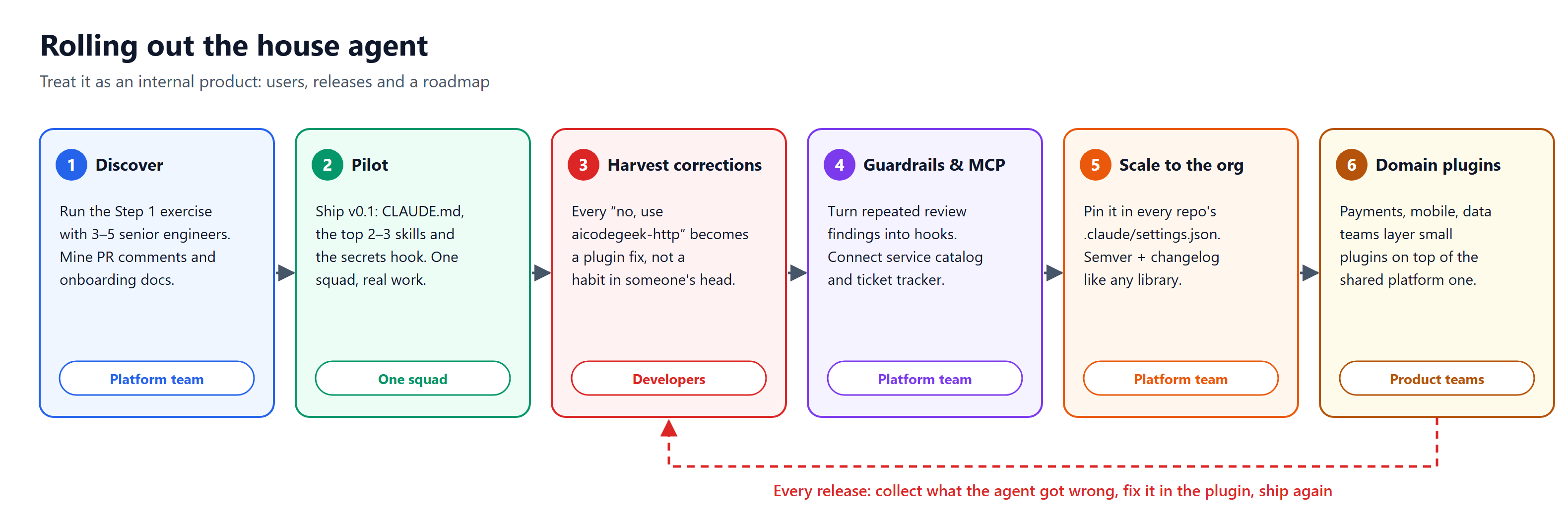 Six-stage rollout roadmap: 1 Discover (platform team), 2 Pilot (one squad), 3 Harvest corrections (developers), 4 Guardrails and MCP (platform team), 5 Scale to the org (platform team), 6 Domain plugins (product teams), with a dashed red loop from stage 6 back to stage 3 labeled "every release".